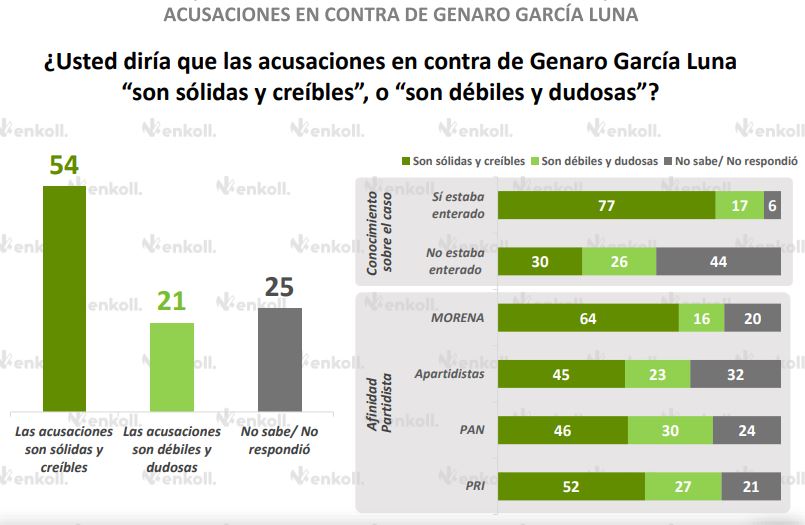 El 54% considera que las acusaciones contra Genaro García Luna son "sólidas y creíbles". (Enkoll)