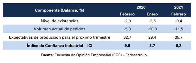 Índice de Confianza Industrial en febrero. Foto: Fedesarrollo.