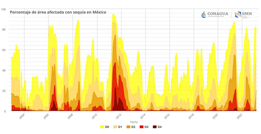 Sequía México (2023)