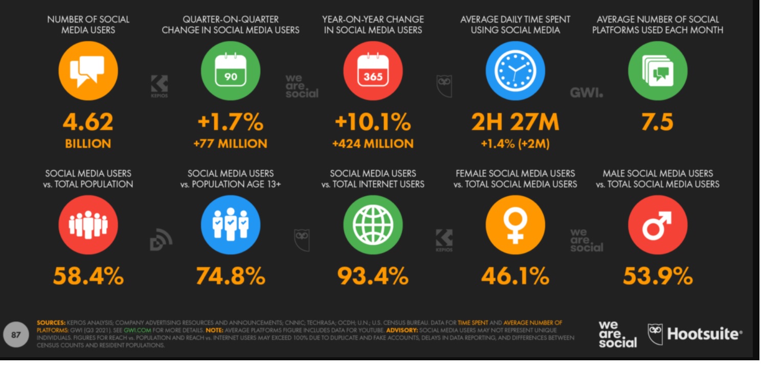Uso de redes sociales en todo el mundo (datos de enero 2022)