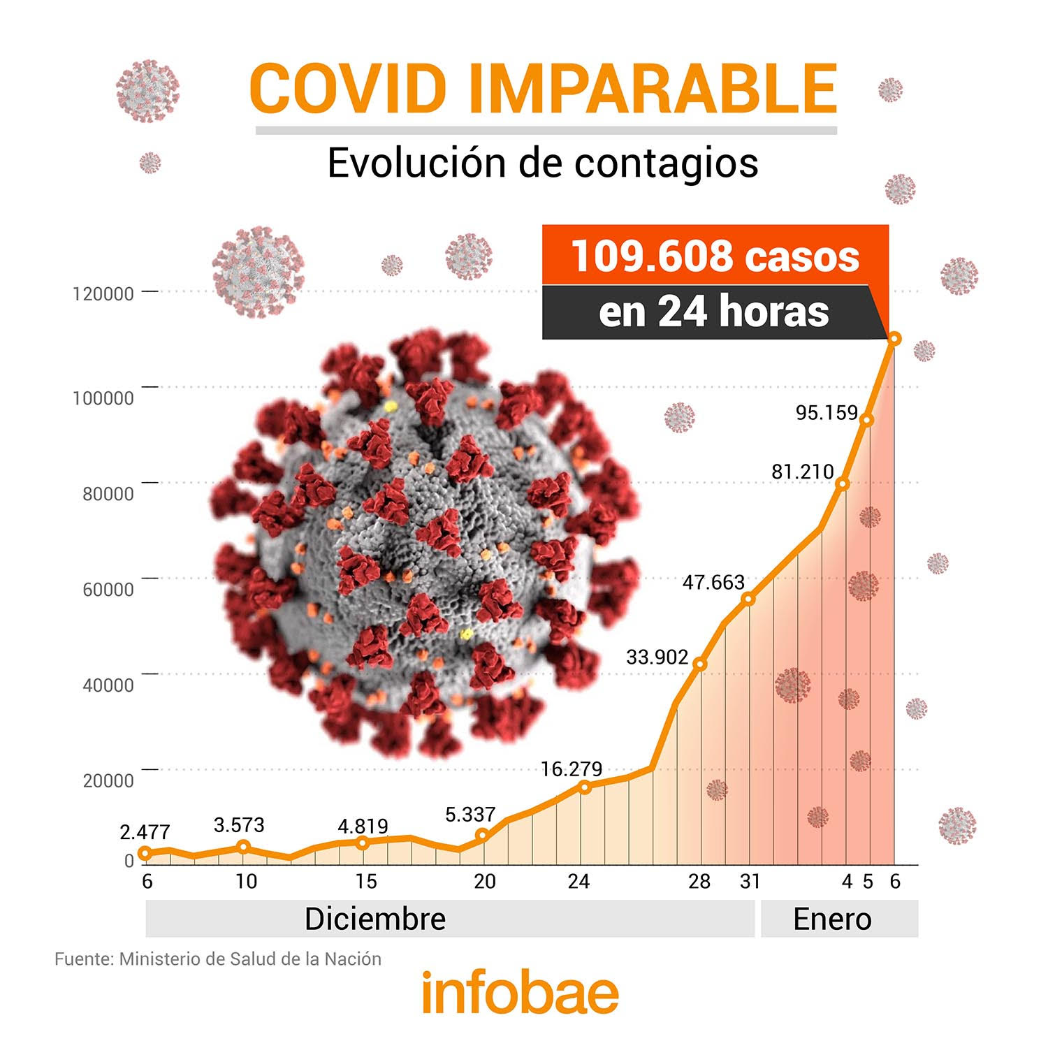 Infografía evolución de contagios COVID-19 (Marcelo Regalado)