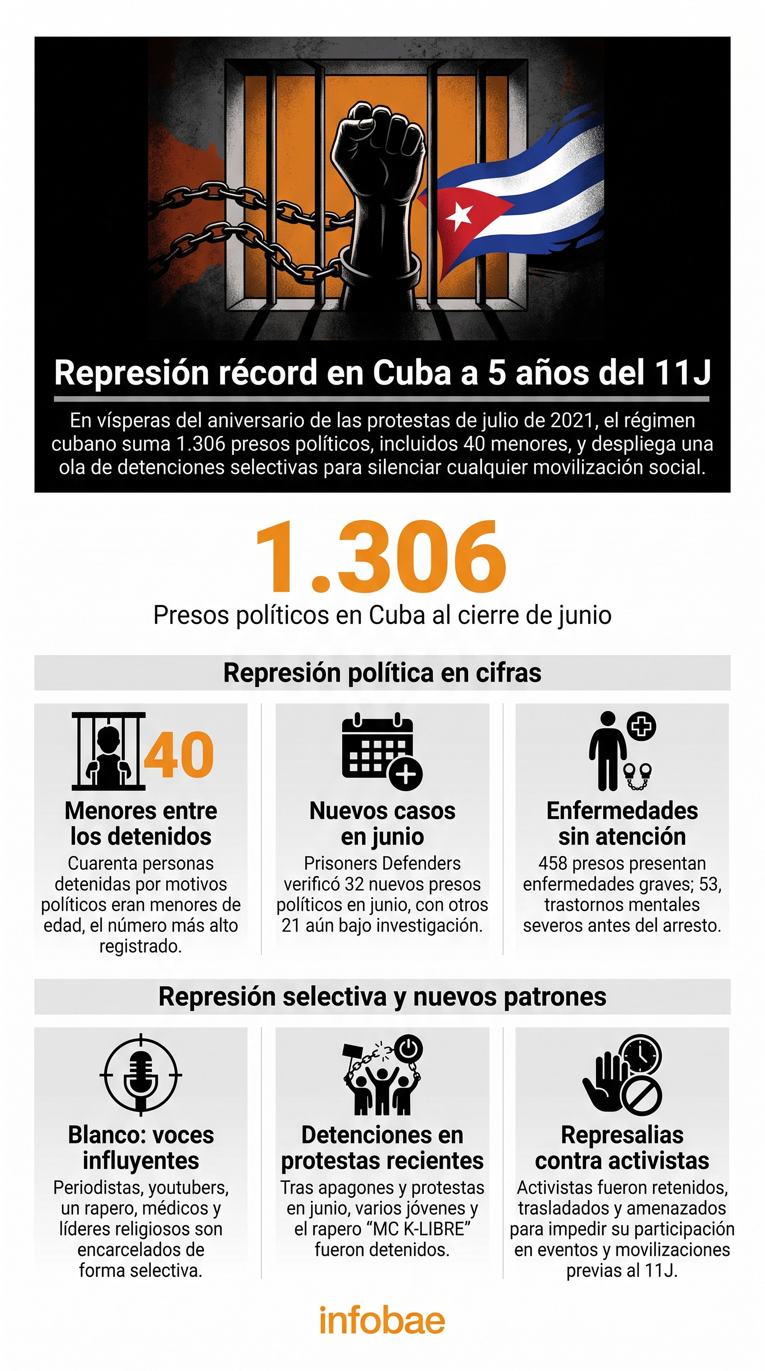 A horas del quinto aniversario del 11J, Cuba bati&oacute; su r&eacute;cord de represi&oacute;n con 1.306 presos pol&iacute;ticos y 40 menores detenidos 