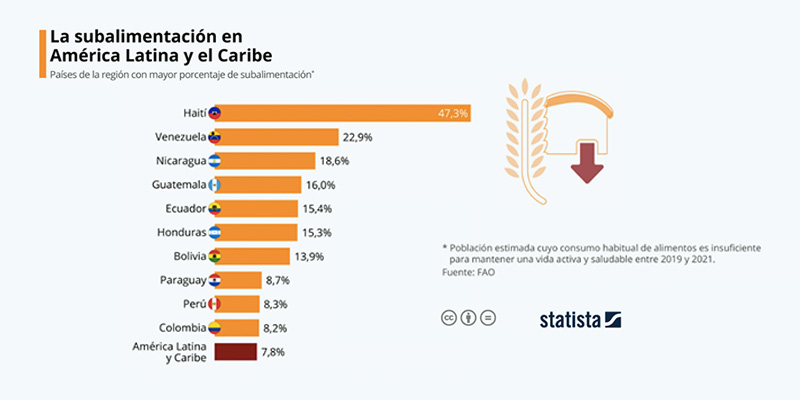 Los países más subalimentados de América Latina, según datos del informe de Naciones Unidas El estado de la seguridad alimentaria y la nutrición en el mundo 2022. (Imagen: gentileza Statista)