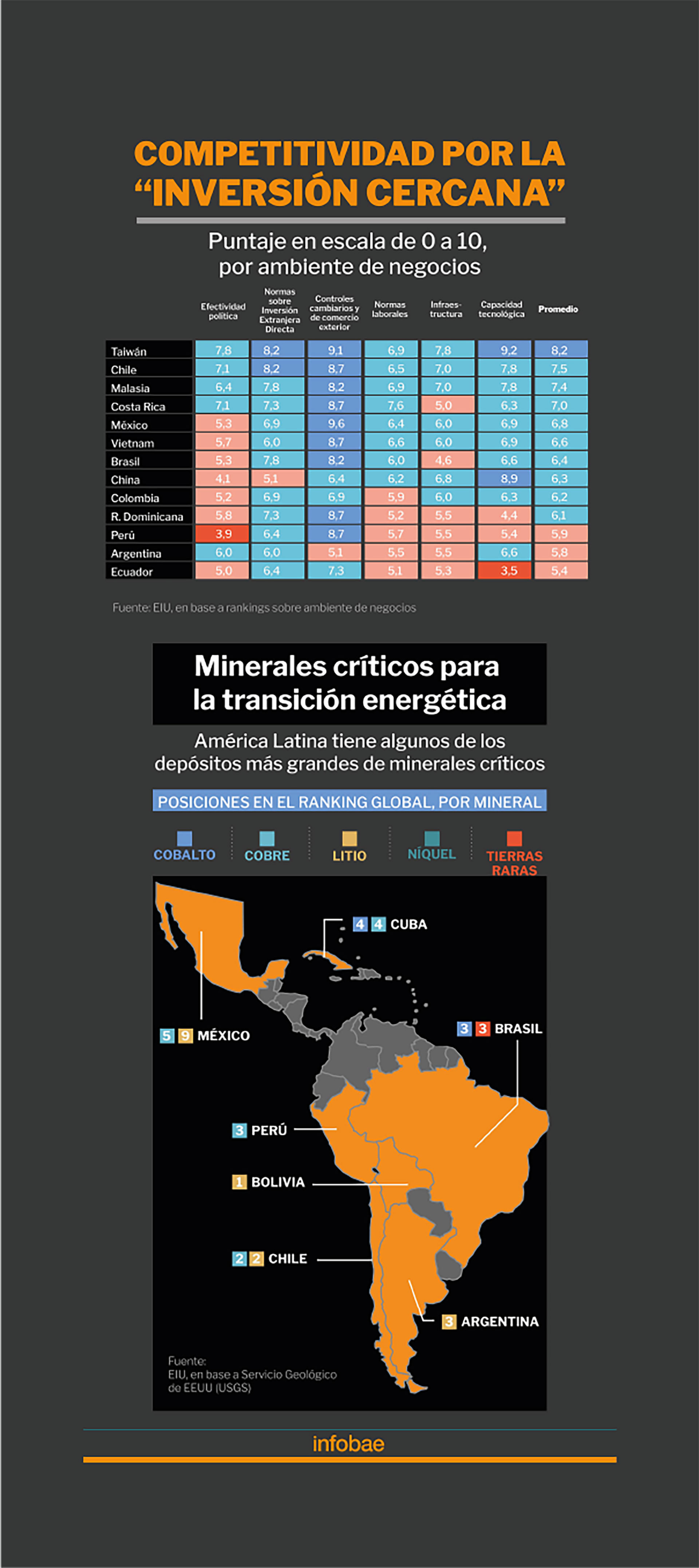 El cuadro superior evalúa la competividad de algunos países asiáticos y latinoamericanos para atraer "nearshoring". El mapa en la parte inferior provee datos acerca de las reservas de "minerales críticos" 