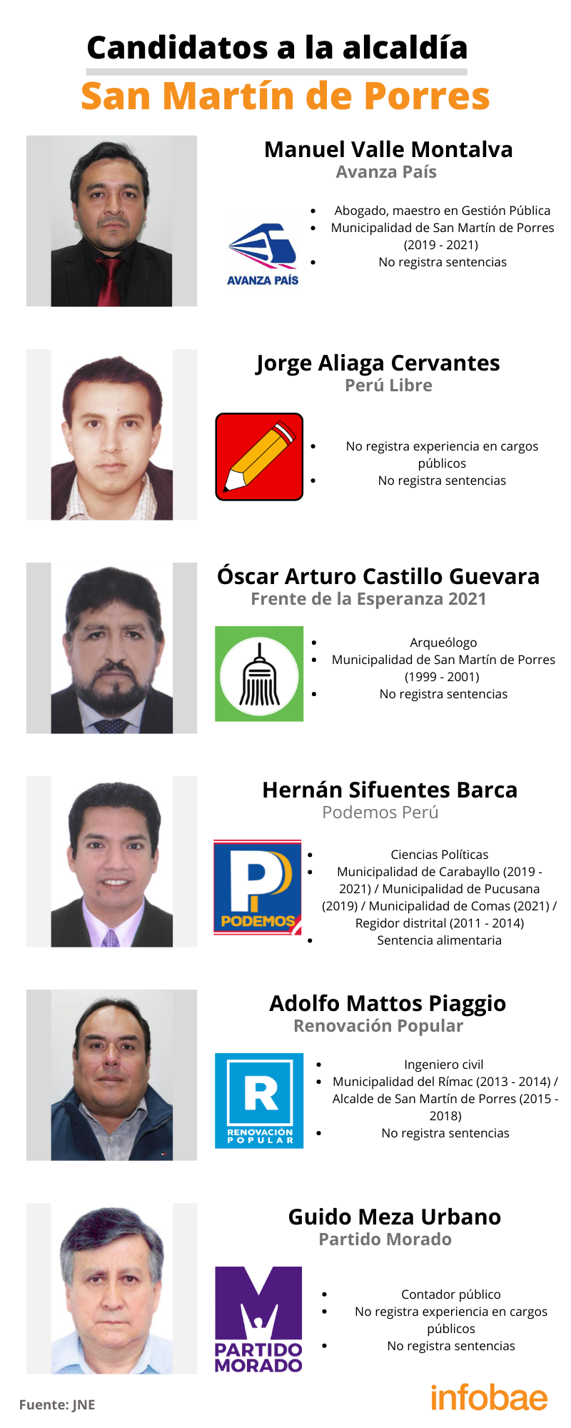 Candidatos a la alcaldía de San Martín de Porres