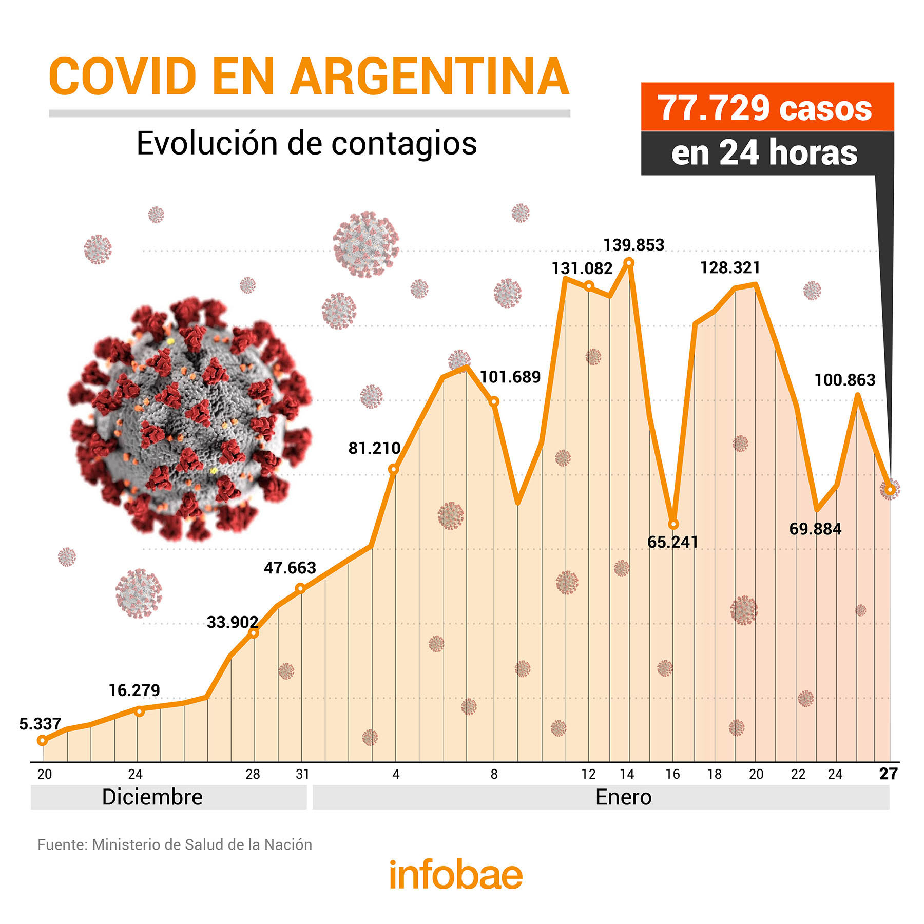 Coronavirus en Argentina: confirmaron 77.729 contagios y 334 muertes, la mayor cifra en más de cinco meses 