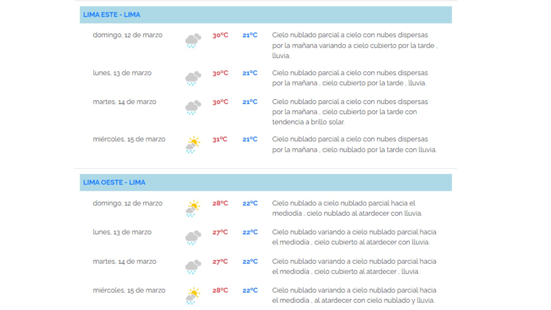 Pronóstico metereológico para Lima Este y Lima Oeste. (Senamhi)