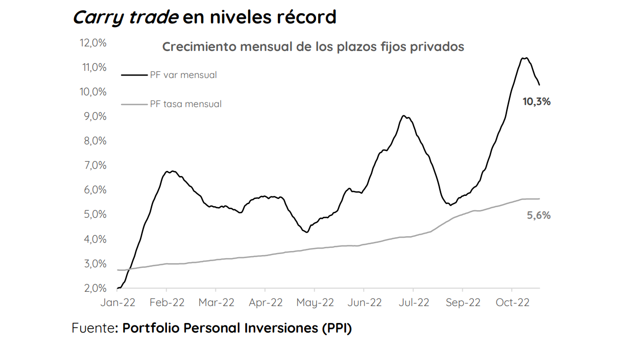 Los plazos fijos crecen a niveles récord para este año dada la falta de otras alternativas de rendimiento en pesos