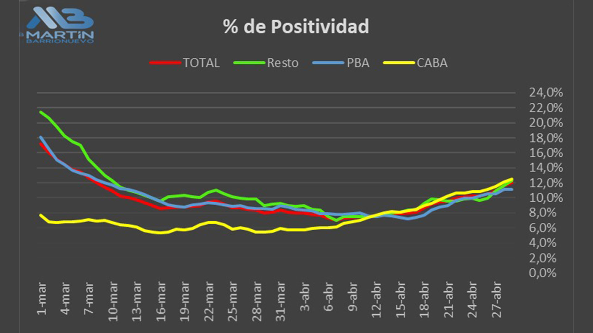 “La positividad también está creciendo, y ese es otro indicador del crecimiento de casos” (Fuente: Twitter Martín Barrionuevo)