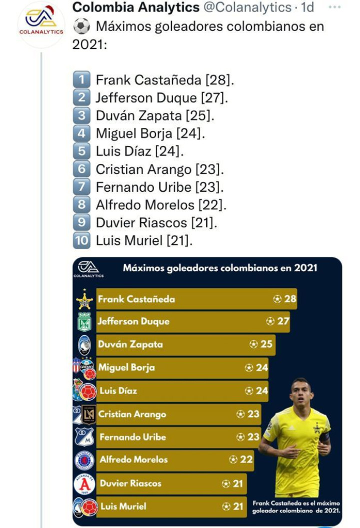 Con Frank Castañeda a la cabeza, estos fueron los colombianos que más goles anotaron en 2021 / CAPTURA DE PANTALLA DE TWITTER
