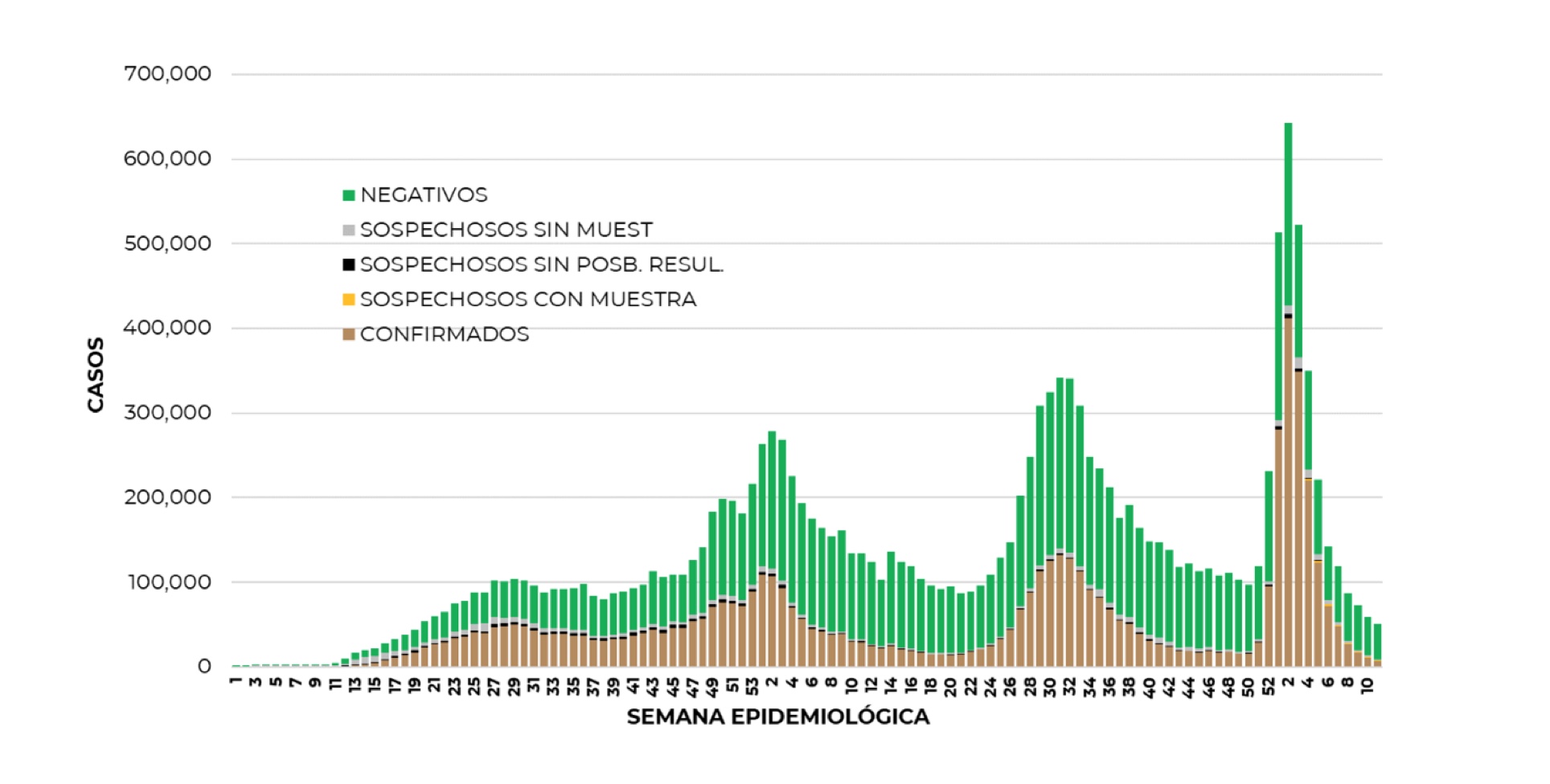 Coronavirus en México al 31 de marzo: el avance de las pruebas por COVID-19 por cada semana (Foto: SSa)