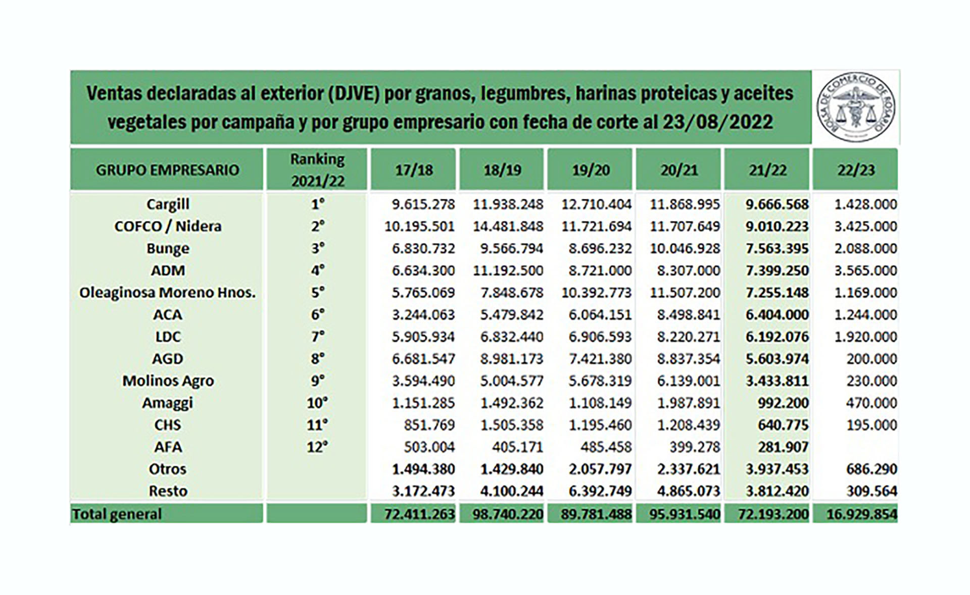 Detalle de las exportaciones de granos. (Bolsa de Comercio de Rosario)