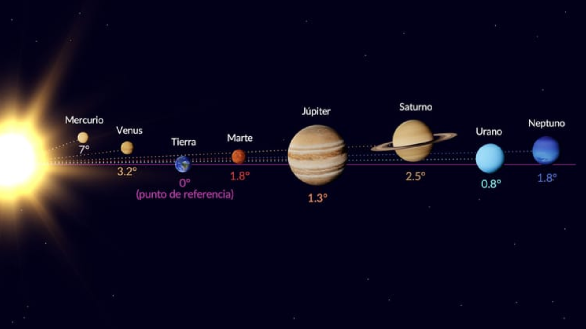 Alineación de planetas 2025: así puedes ubicar los 7 planetas en el cielo, paso a paso - Infobae