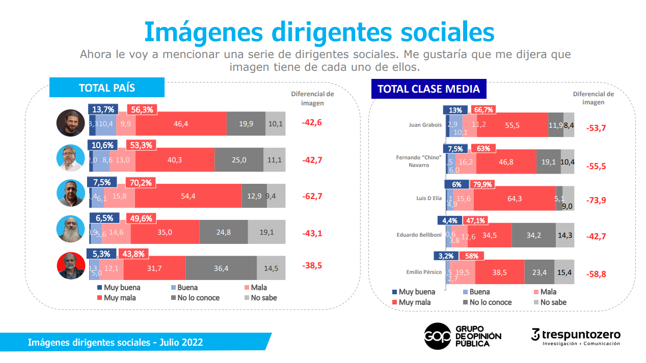 La imagen de los principales dirigentes sociales 
