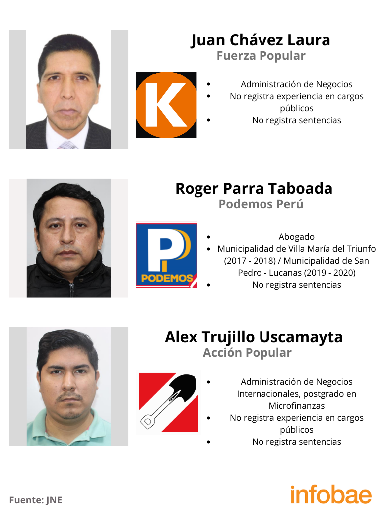 Candidatos a la alcaldía de San Juan de Miraflores.