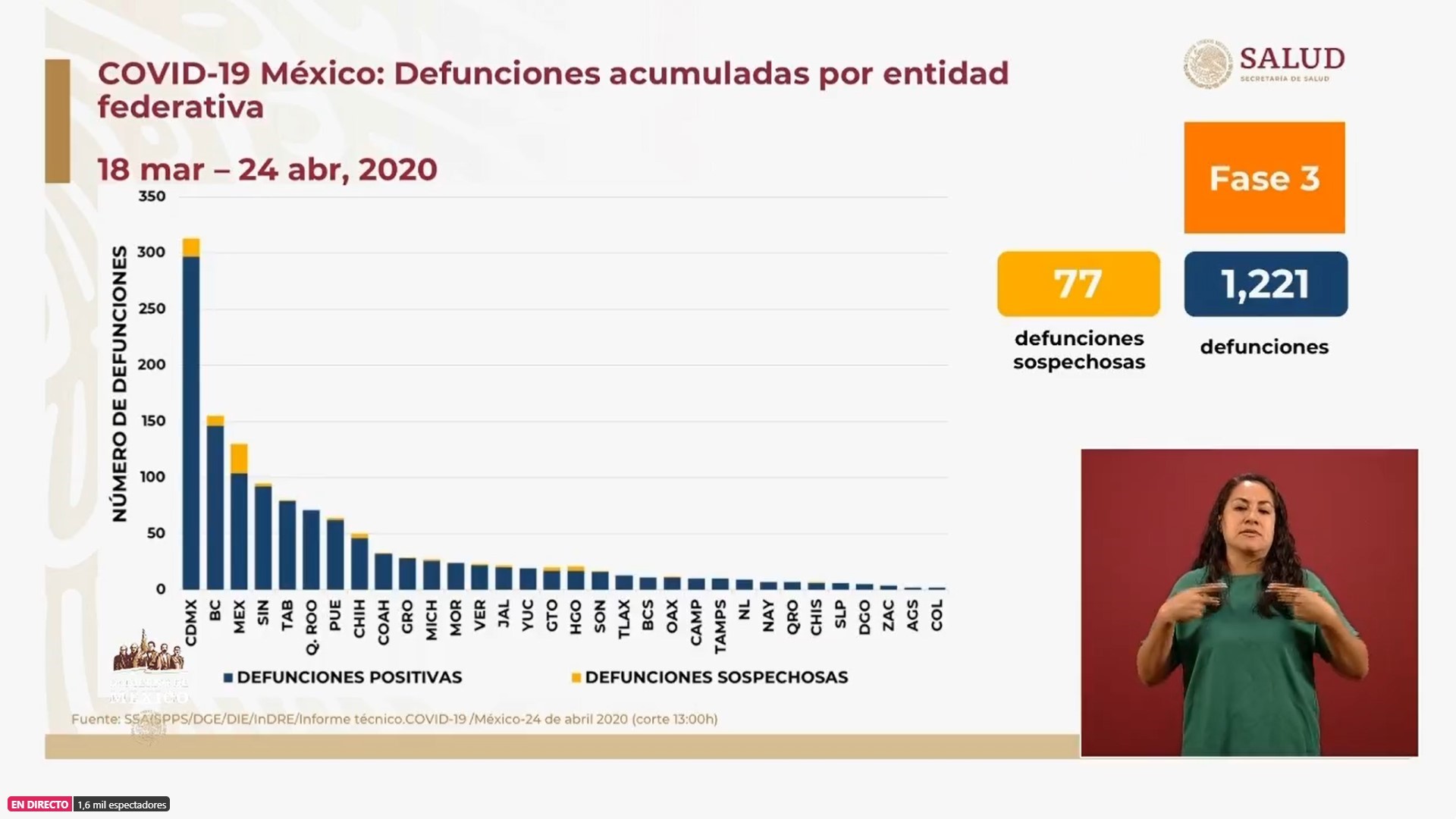 Defunciones acumuladas por entidad federativa en México (Foto: SSa)