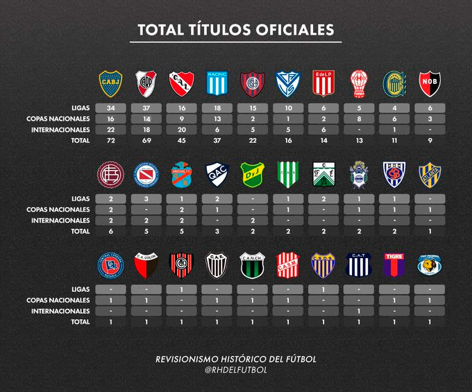 Tabla total de Títulos del fútbol argentino (Fuente: rhdelfutbol)
