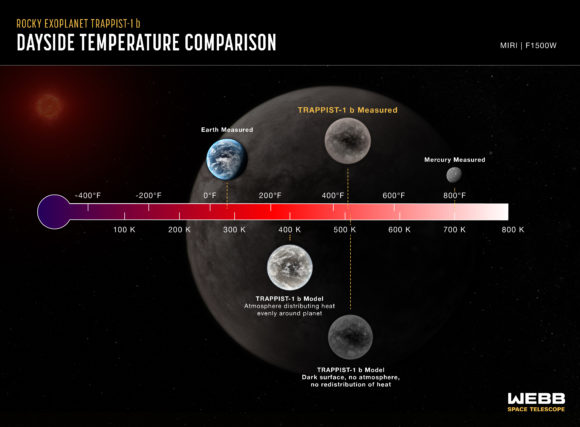 TRAPPIST-1 c es ligeramente más grande que la Tierra, pero tiene casi la misma densidad, lo que indica que debe tener una composición rocosa. La medición de Webb de la luz infrarroja media de 15 micras emitida por TRAPPIST-1 c sugiere que el planeta tiene una superficie rocosa desnuda o una atmósfera de dióxido de carbono muy fina. (Credits: NASA, ESA, CSA, Joseph Olmsted (STScI)