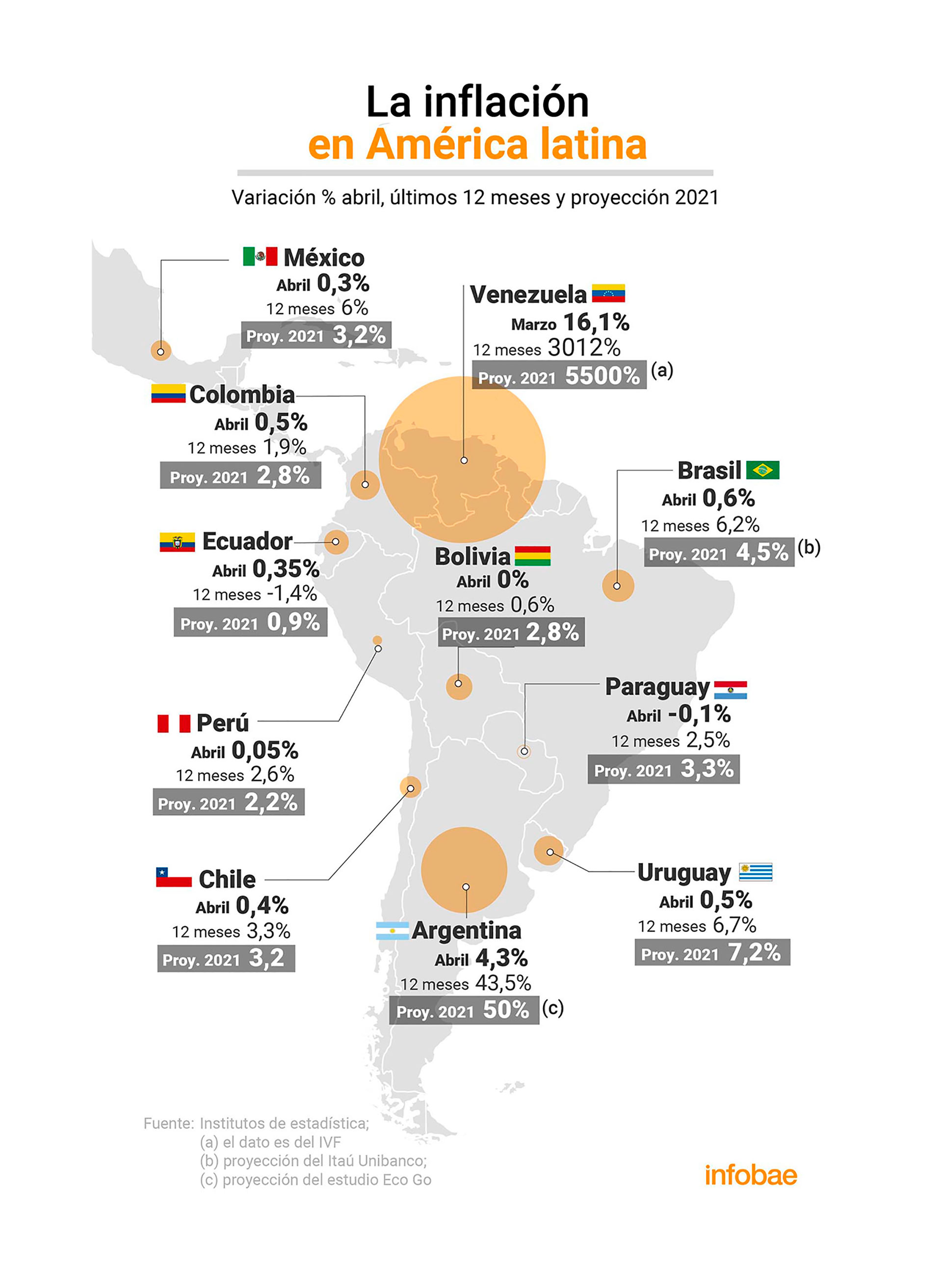 La inflación de abril en América latina
Infografía: Marcelo Regalado