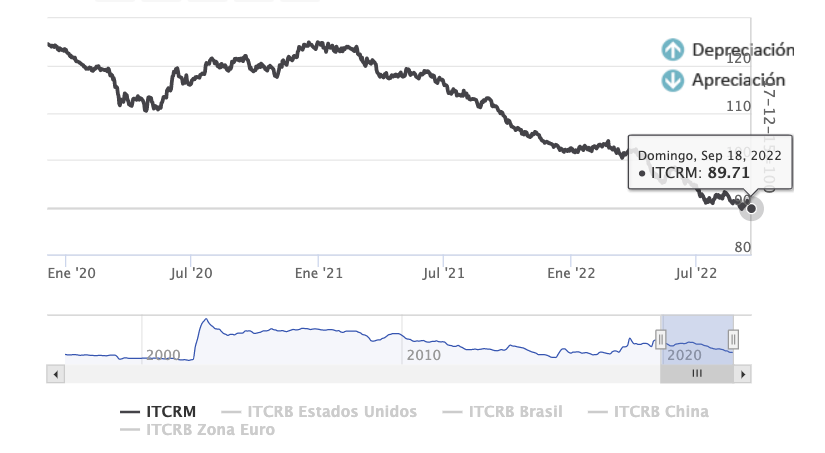 Desde que asumió Alberto Fernández, la competitividad cambiaria se redujo en 35 puntos. (Fuente: BCRA)