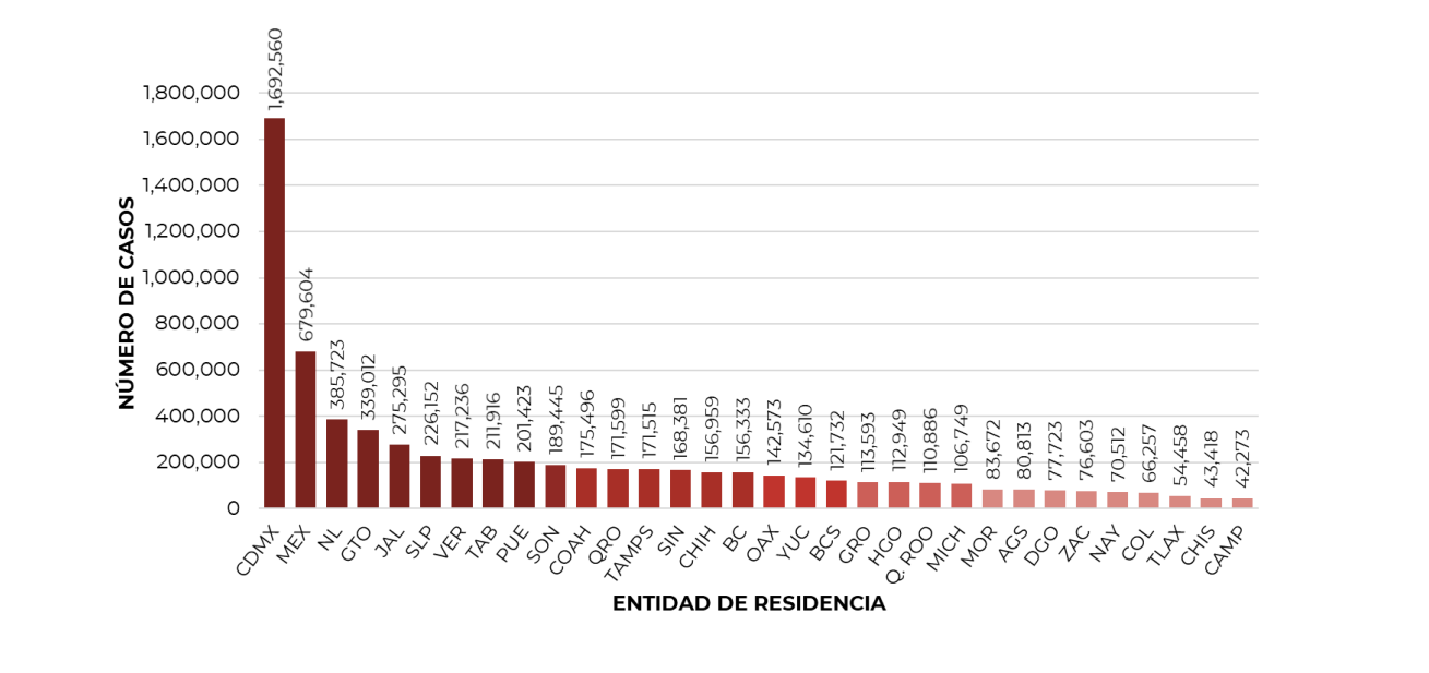 Entidades federativas con mayor número de contagios al 7 de agosto del 2022 (Foto: SSa)