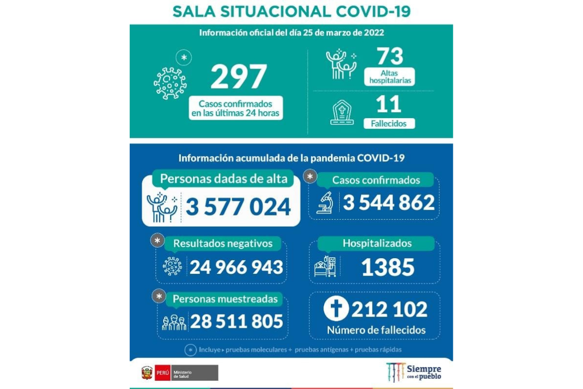 COVID-19: Perú registró 297 nuevos contagios y 11 fallecidos en las últimas 24 horas