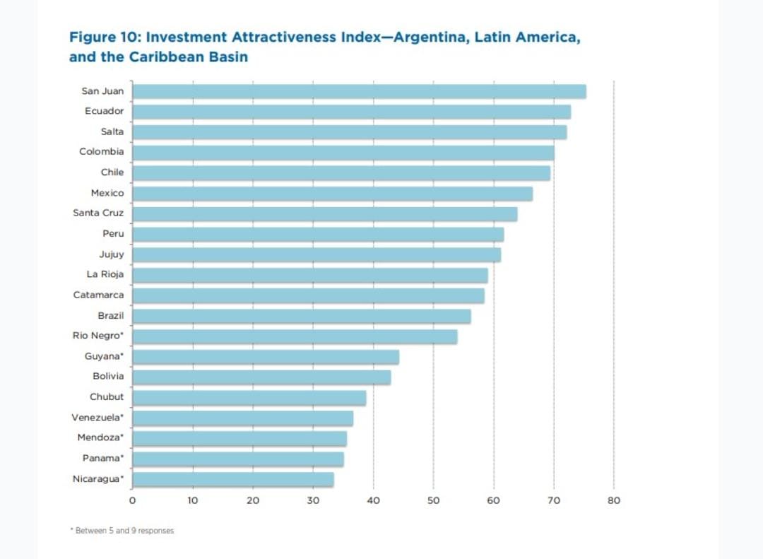 San Juan se destacó por sobre el resto de las provincias argentinas y fue la mejor posicionada en el marco latinoamericano 