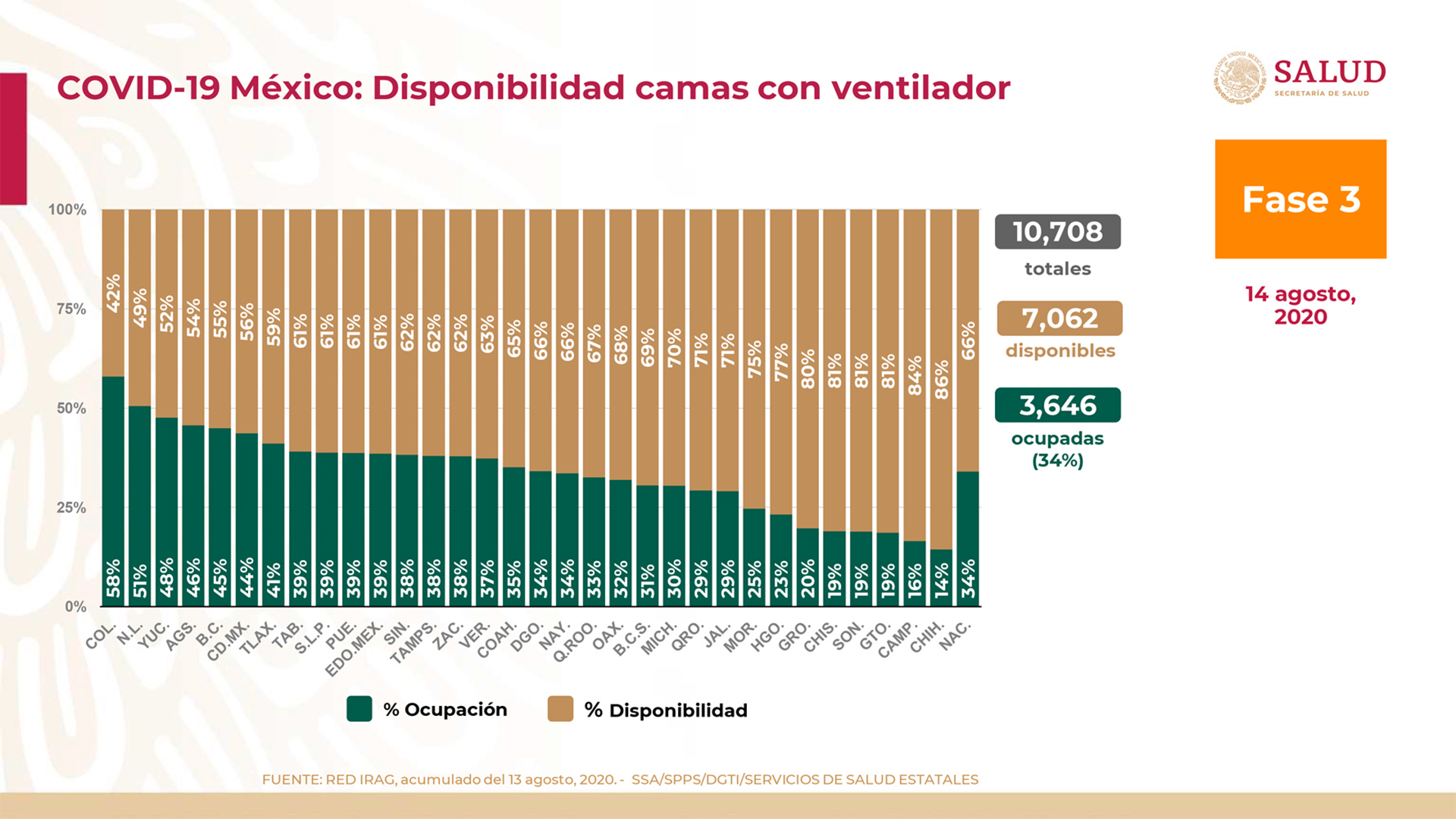 Chihuahua tiene el mayor número de camas con ventilador disponibles en su estado (Foto: SSA)