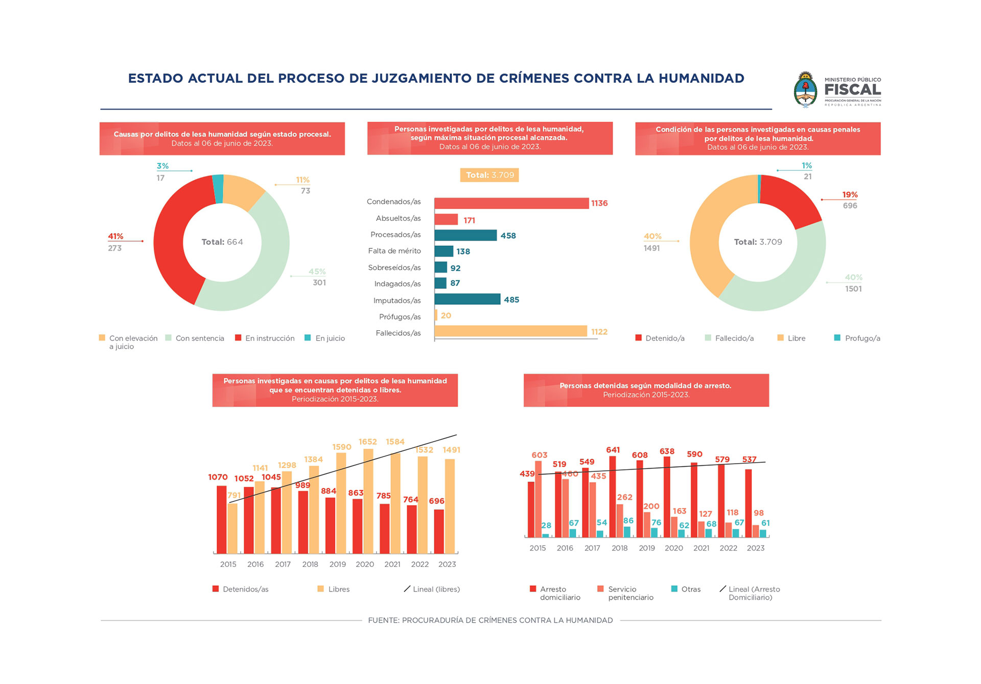 Infografía sobre los casos de lesa humanidad. (Gentileza: Fiscales.gob.ar)