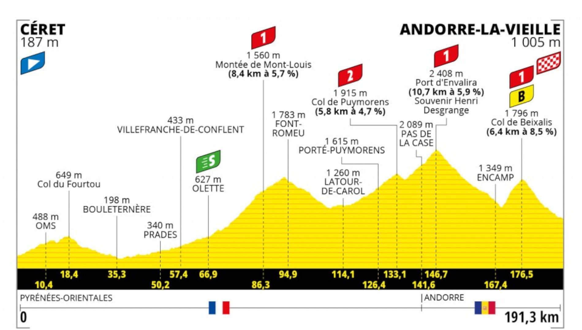 Perfil de la etapa 15 del Tour de Francia. Foto: Tour de Francia 