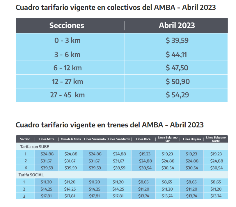 Cuadro tarifario de abril de colectivos y trenes en AMBA (Fuente: Ministerio de Transporte)