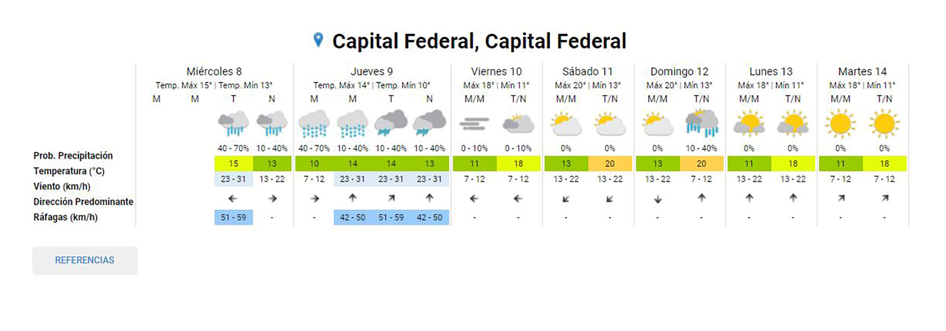 El pronóstico para los próximos días en Ciudad de Buenos Aires