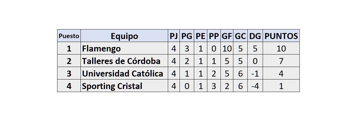 Tabla de posiciones de la Copa Libertadores con Cristal en el Grupo H