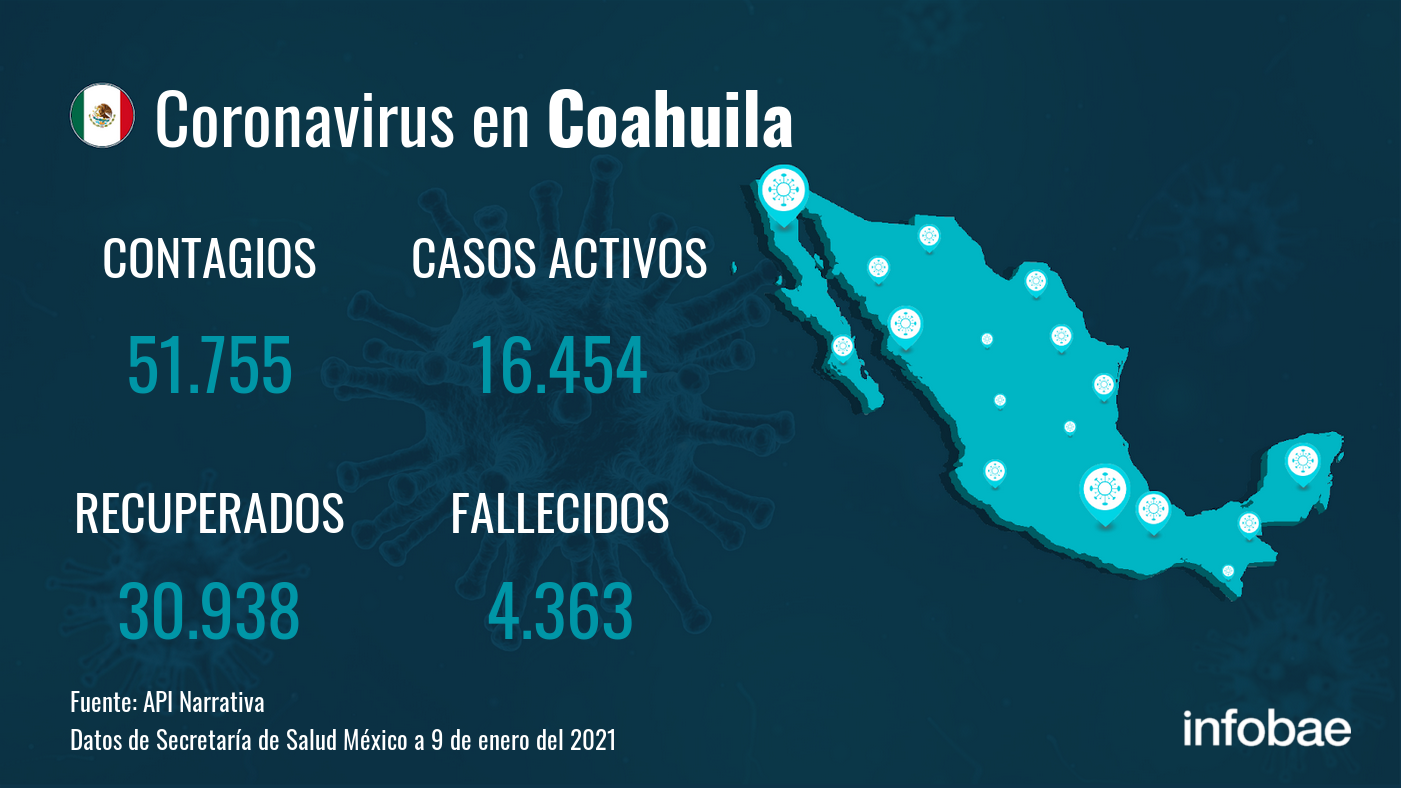 Coahuila Acumula 51755 Contagios Y 4363 Fallecidos Desde El Inicio De La Pandemia Infobae 4120