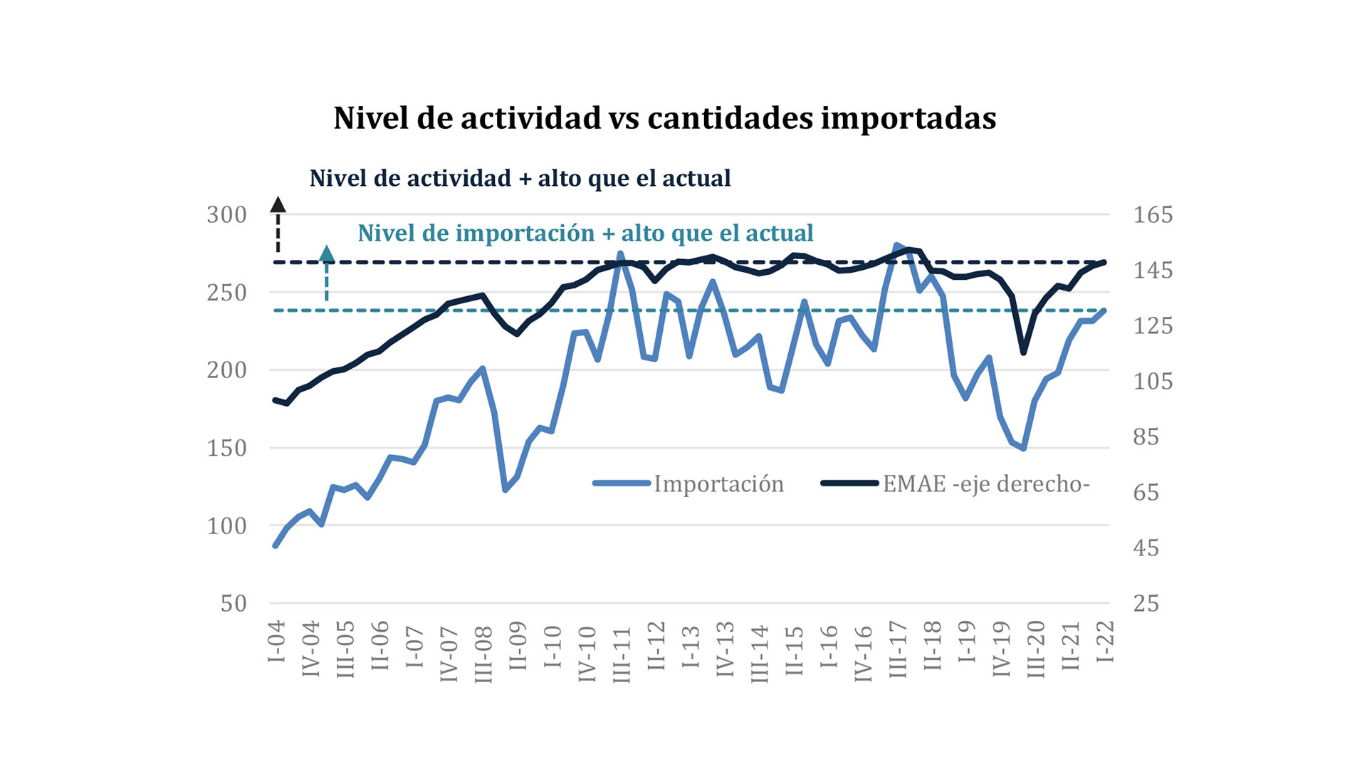 Nivel de actividad y de importaciones Fuente: CIRA sobre datos oficiales
