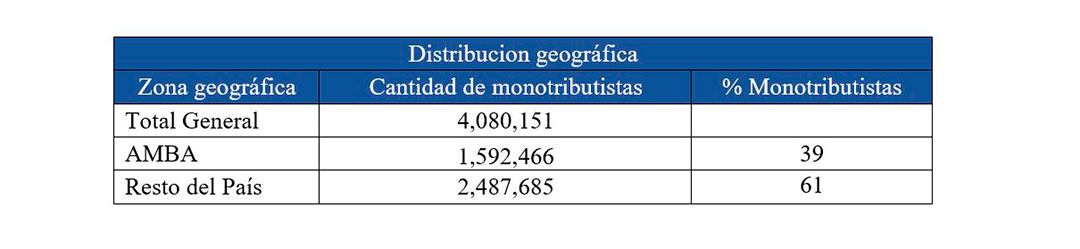 Beneficiarios por geografía