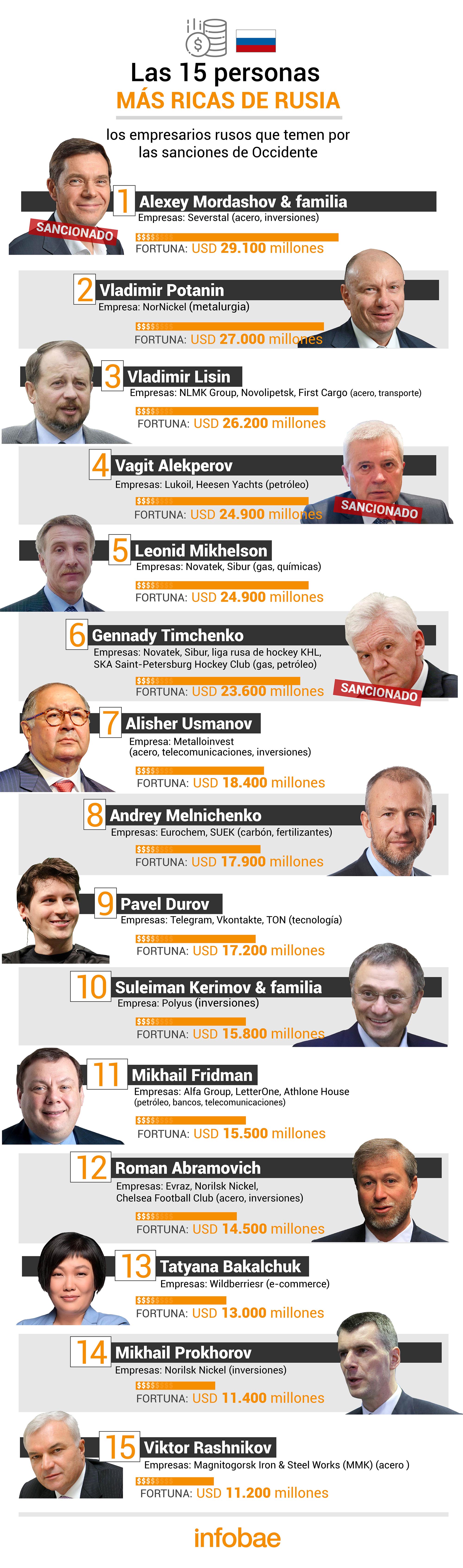 Las 15 personas más ricas de Rusia 
