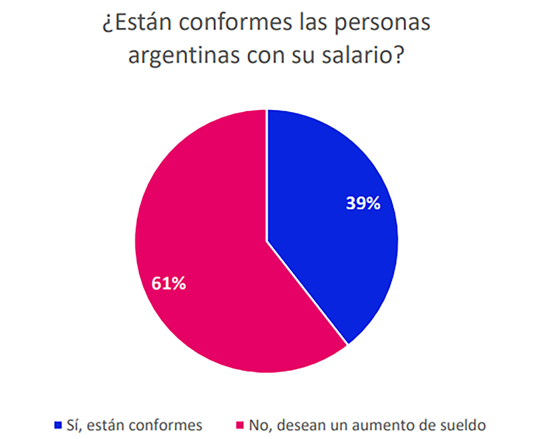 Siete De Cada Diez Argentinos No Está Conforme Con Su Empleo El Número Más Alto De La Región