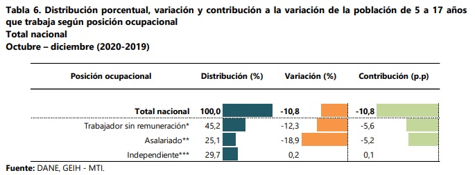 Posición ocupacional de los menores entre los 5 y 17 años que trabajaron en Colombia durante el último trimestre de 2020. Foto: Dane.