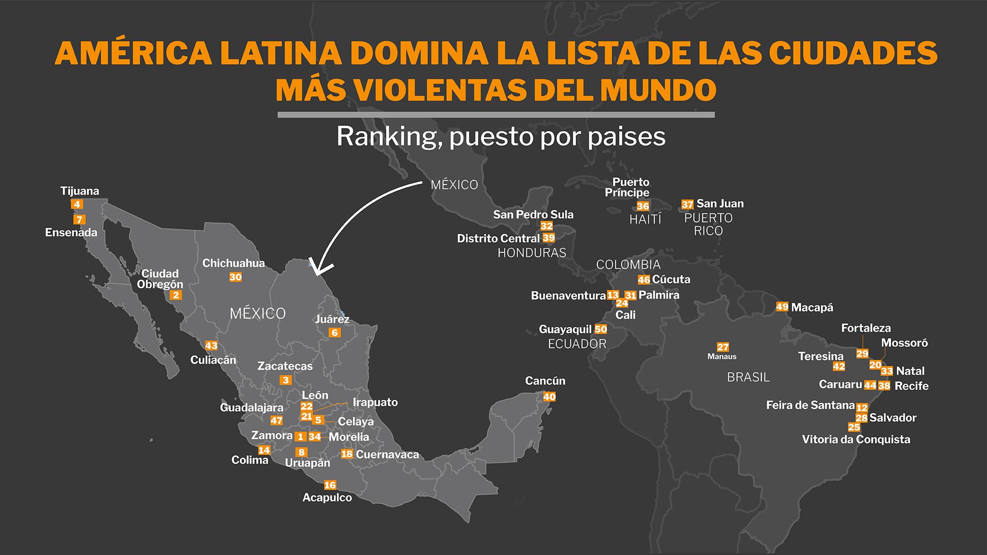 América Latina vuelve a dominar el ranking de las ciudades más violentas del mundo