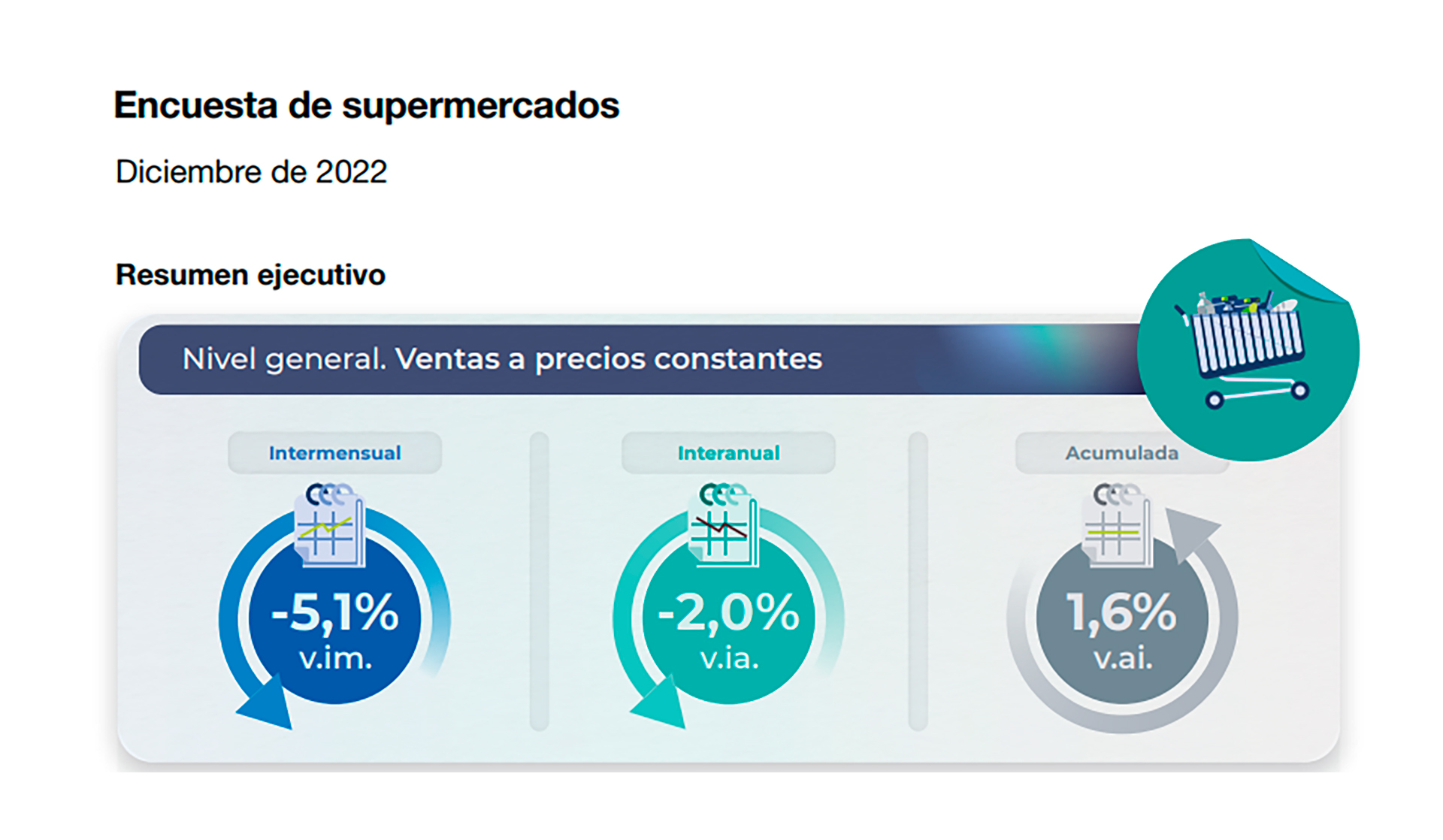 A pesar de que diciembre suele ser un mes de alto volumen de ventas, en 2022 retrocedieron tanto respecto del mismo mes del año pasado como de noviembre.