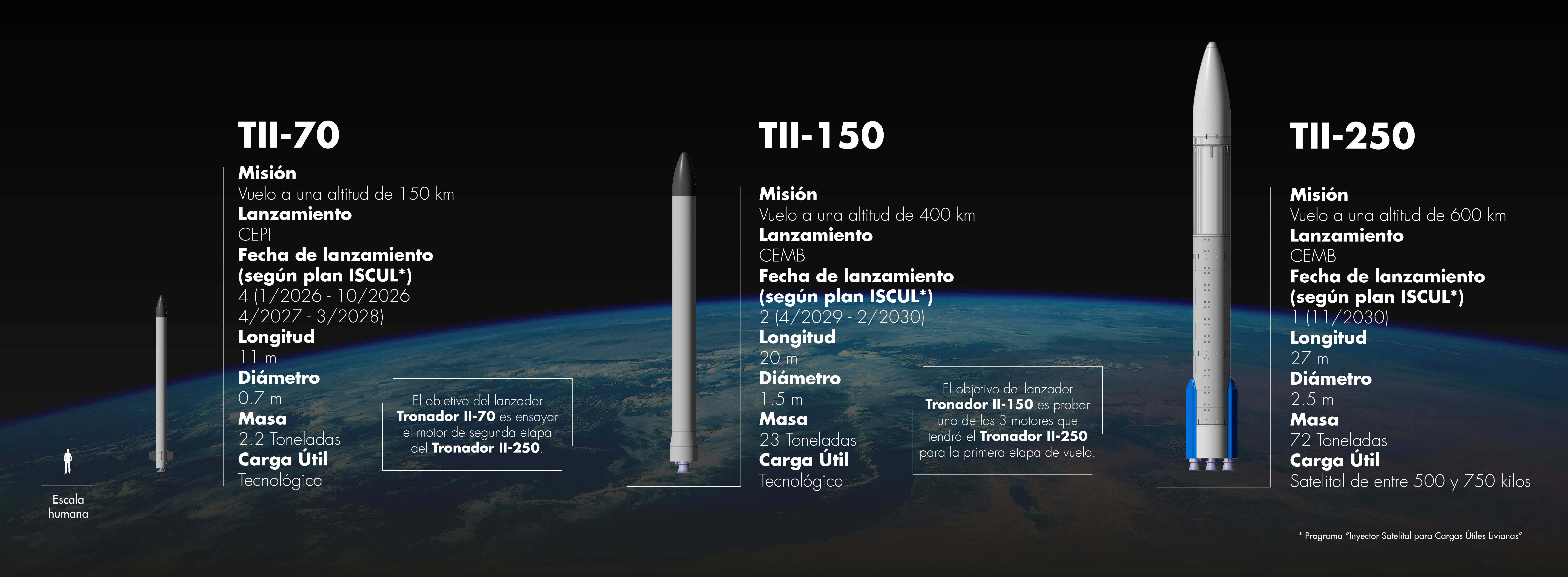 Los modelos de cohete Tronador II que serán construidos en la próxima década