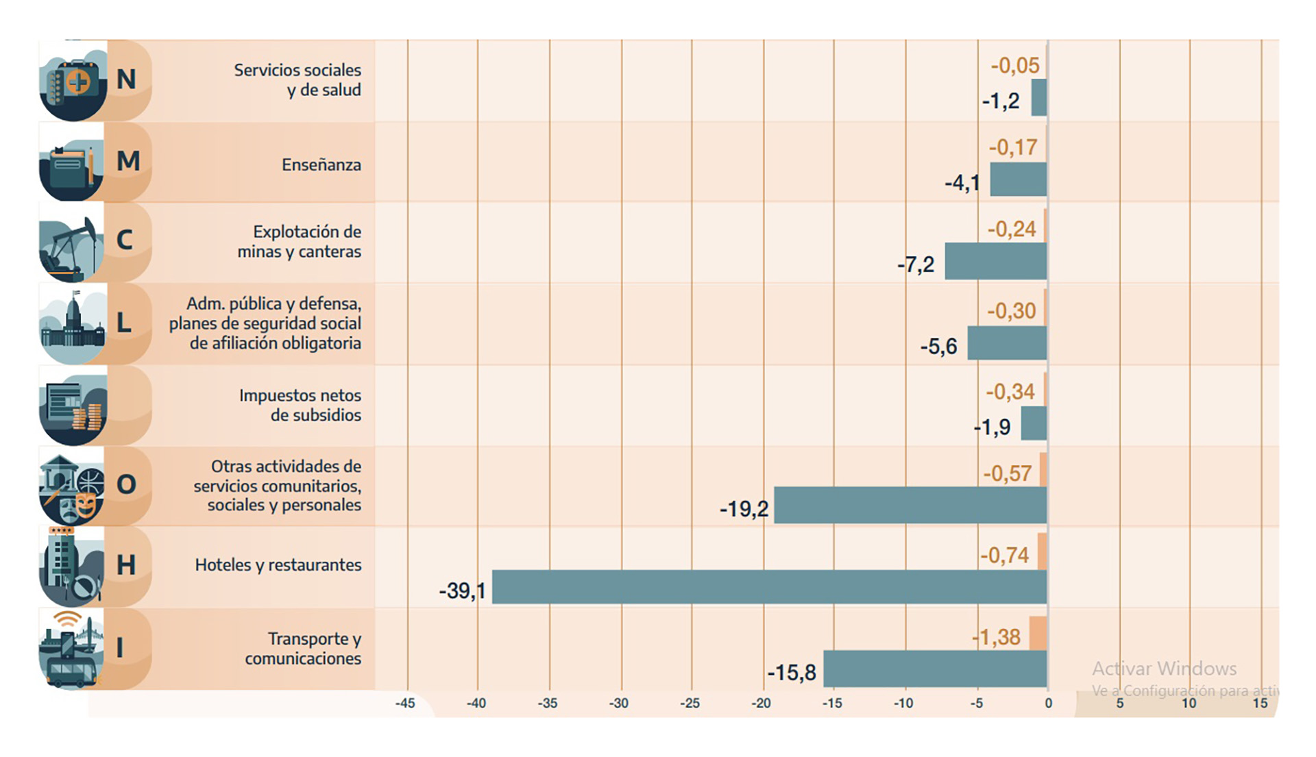 El EMAE de enero por sectores. (Fuente: Indec)