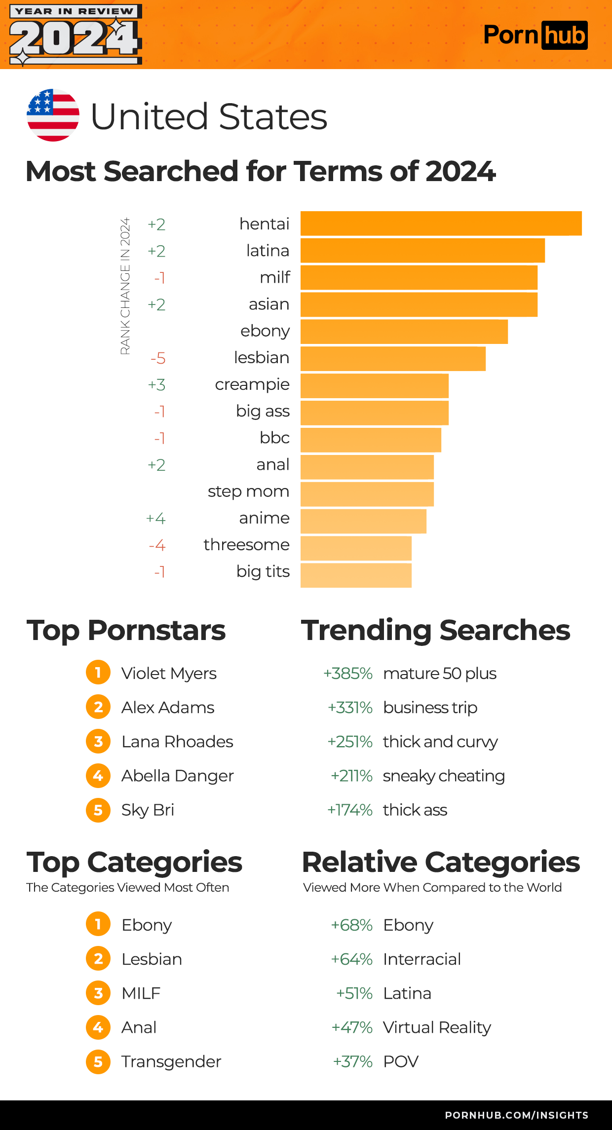 Pornhub reveló lo más buscado y las categorías favoritas en Estados Unidos  durante el 2024 - Infobae