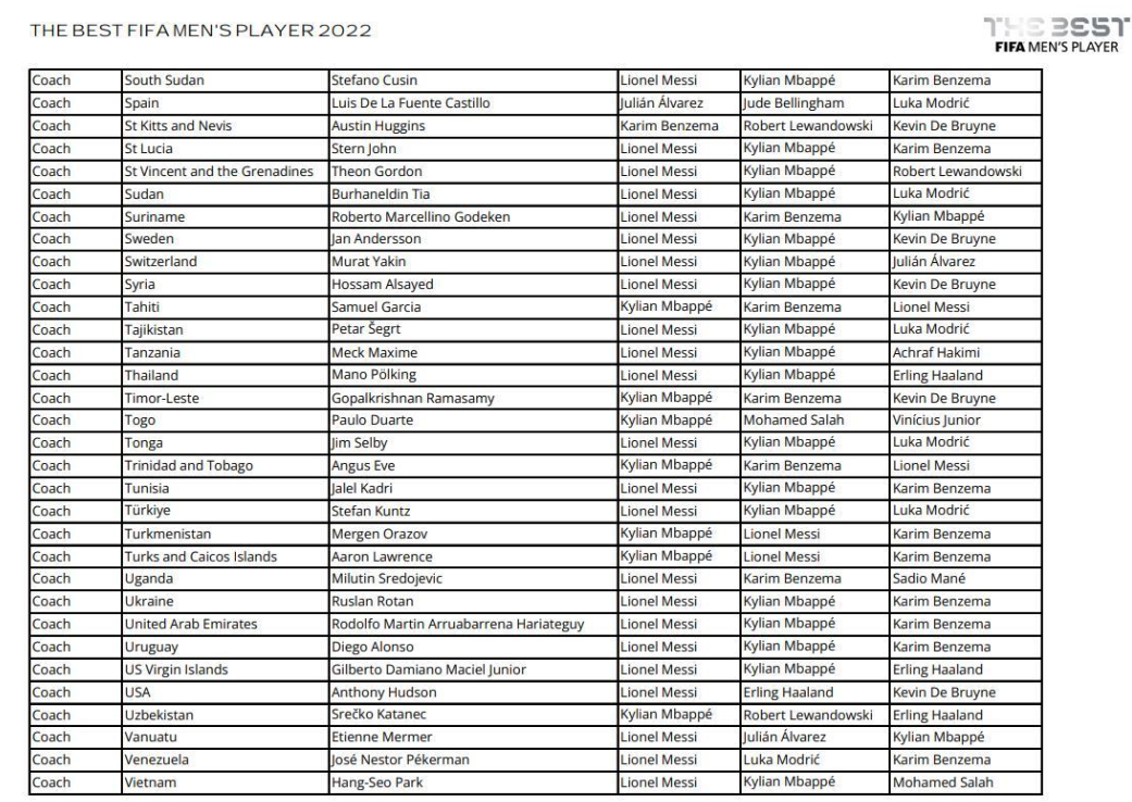 Los votos más controvertidos de los The Best: las estrellas que no eligieron a Messi