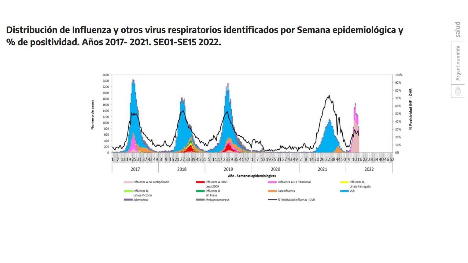 Durante las últimas semanas epidemiológicas se incrementó de manera exponencial la circulación del virus de la influenza A, influenza A H3 (estacional) y virus sincicial respiratorio principalmente (Fuente: Ministerio de Salud)
