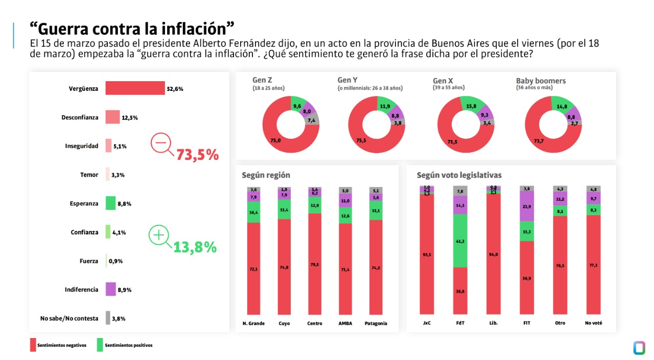 Medición sobre el anuncio de la "guerra contra la inflación" del presidente Alberto Fernández