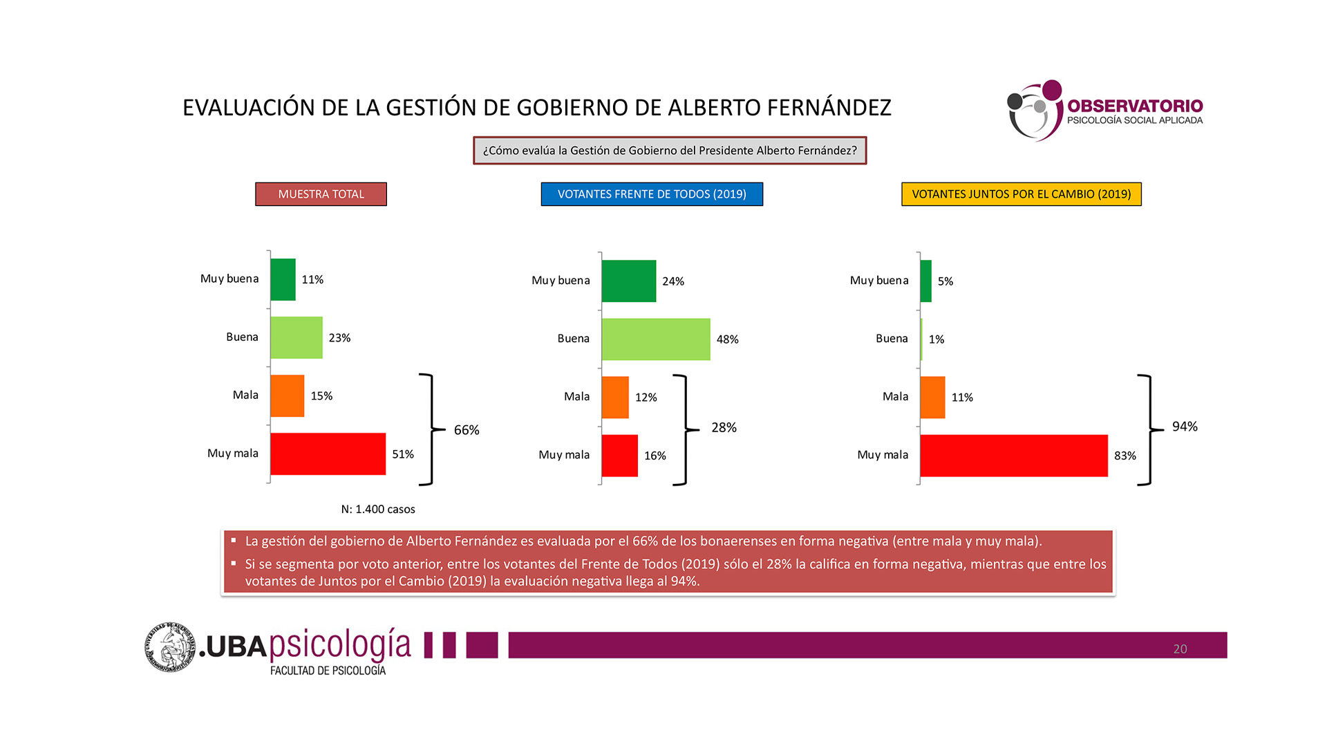 Evaluación de la gestión de Alberto Fernández en la provincia de Buenos Aires