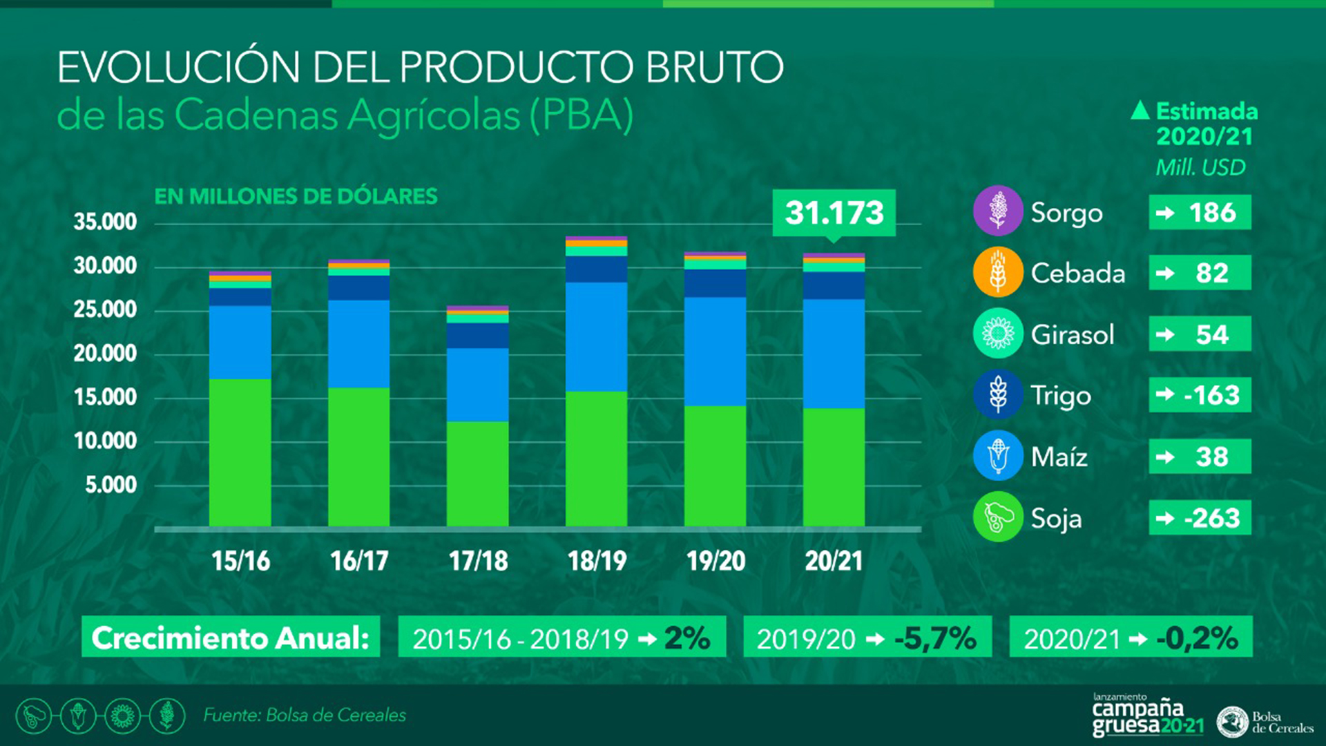 Evolución del productor bruto agrícola (Bolsa de Cereales de Buenos Aires)