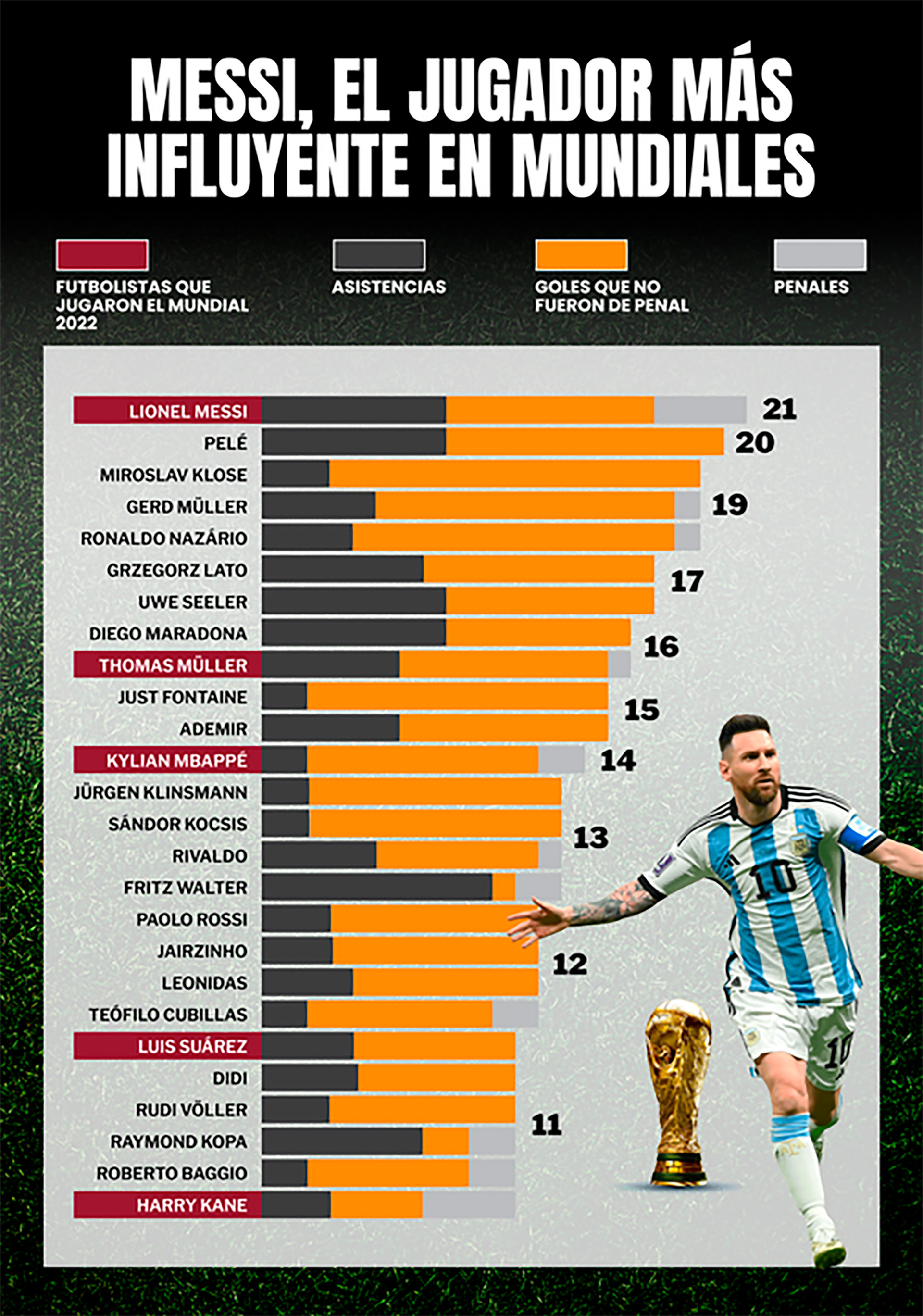 La lista de jugadores con más goles y asistencias en Mundiales desde 1966